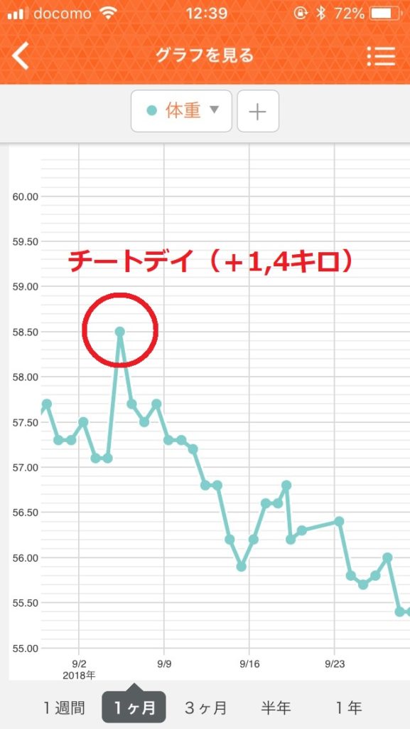 翌日の体重公開 チートデイのやり方 筋トレはした方が良い Power Hacks 筋トレ初心者が体を大きくする筋トレメディア